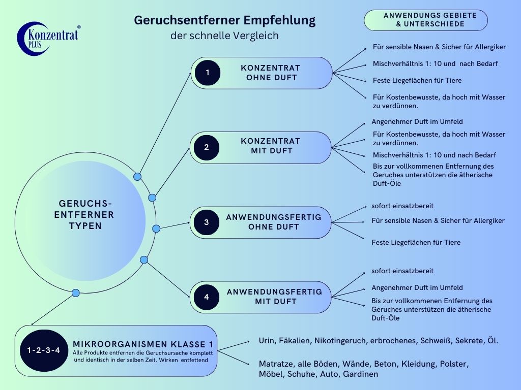 Geruchsentferner mit Duft | Konzentrat, 1l